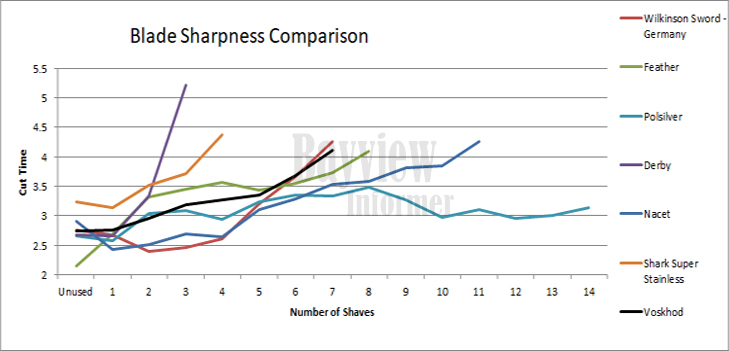
DE razor blade sharpness chart
