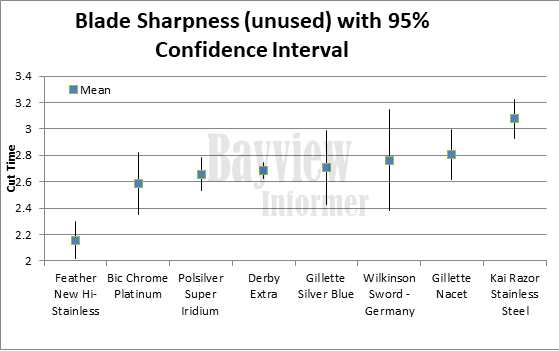 
DE blade sharpness confidence interval
