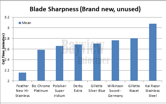 
Comparison of DE blade sharpness

