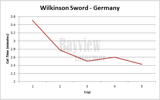 
Results for Wilkinson Sword Germany
